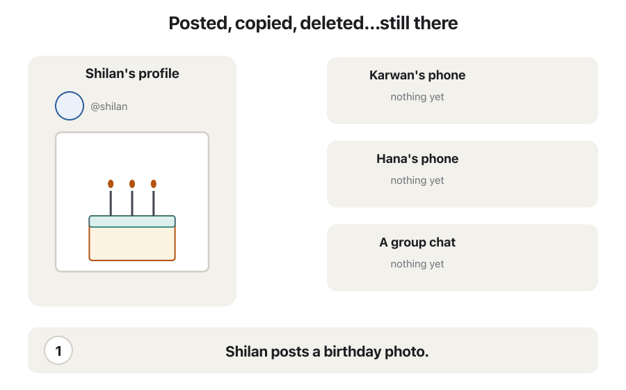 Animation in six steps. 1: Shilan posts a birthday photo; it appears on her profile. 2: Karwan saves a copy on his phone. 3: Hana takes a screenshot of it. 4: Karwan forwards his copy to a group. 5: Shilan deletes the photo; her profile is empty. 6: the photo is gone from her profile, but Karwan's copy, Hana's screenshot and the group's copy are still there, with the words 'Deleting removed her copy, not every copy'.
