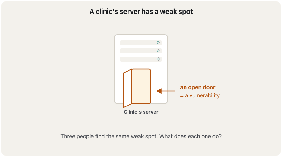 Animation in five scenes. A clinic's server has an open door, a weak spot. A white-hat tester with a signed permission writes a private report and the door is fixed. A black-hat hacker walks in and carries data away: crime. A grey-hat hacker without permission posts about the door on social media: the hole is now public before it is fixed, and testing without permission is still illegal. Final scene: only the white-hat path is legal.