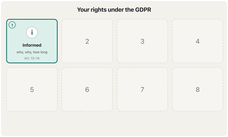 Animation: eight cards appear one by one. 1 Right to be informed: who uses my data and why (Articles 13 and 14). 2 Right of access: get a copy of my data (Article 15). 3 Right to rectification: correct wrong data (16). 4 Right to erasure: delete my data, the right to be forgotten (17). 5 Right to restriction: keep it but stop using it for now (18). 6 Data portability: take my data to another company (20). 7 Right to object: say no, always for direct marketing (21). 8 Automated decisions: a human, not only a computer, for important decisions (22). Last frame: answer within one month, free of charge.