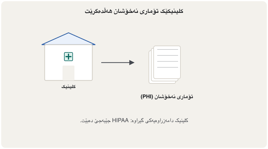 Animation in five scenes. 1: a clinic stores patient records on a server. 2: Day 0, an unauthorised person copies the records; the breach is discovered. 3: within 60 days, a letter goes to every affected patient. 4: more than 500 people in one state, so local media are told; 500 or more, so HHS is told at the same time. 5: the comparison with the GDPR: 60 days to individuals under HIPAA, 72 hours to the authority under the GDPR.