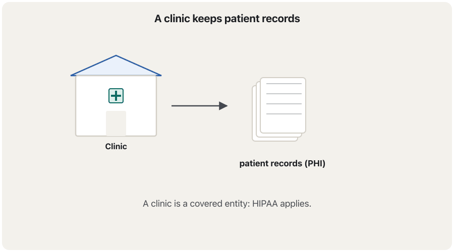 Animation in five scenes. 1: a clinic stores patient records on a server. 2: Day 0, an unauthorised person copies the records; the breach is discovered. 3: within 60 days, a letter goes to every affected patient. 4: more than 500 people in one state, so local media are told; 500 or more, so HHS is told at the same time. 5: the comparison with the GDPR: 60 days to individuals under HIPAA, 72 hours to the authority under the GDPR.