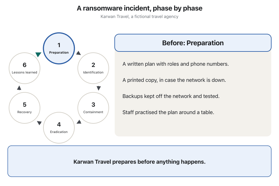 Animation with a small six-phase ring on the left, where the current phase lights up, and a panel on the right. Preparation: a written plan with roles and phone numbers, a printed copy, backups kept off the network and tested, a tabletop exercise. Identification: a SIEM alert shows hundreds of files renamed in minutes, two PCs show a ransom note, the incident is confirmed and the incident lead is called by phone. Containment: infected PCs are cut off the network but left switched on, the stolen VPN account is disabled, logs are copied to a safe place. Eradication: machines are wiped and rebuilt, every password is changed, MFA is switched on for the VPN, the team looks for hidden backdoors. Recovery: files come back from the offline backup after it is checked for malware, bookings first, then e-mail, with extra monitoring. Lessons learned: a blameless meeting finds the root cause — an old VPN account without MFA — and the fix. Last frame: back to preparation, with the plan updated and the next exercise in six months.