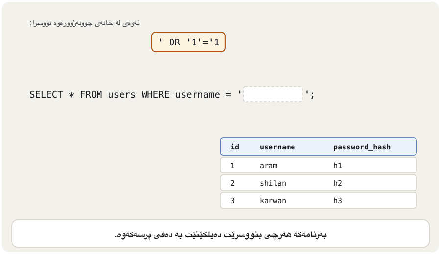 Animation. First, the typed text ' OR '1'='1 slides into the gap of the query SELECT * FROM users WHERE username = '…'; the quote closes the name early, the words OR '1'='1' turn red as SQL, and all three rows of the users table light up. Then the parameterised version: the query reads WHERE username = ?, the same text travels in a separate sealed box as a value, and no row lights up — nobody is logged in.