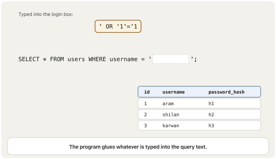 Animation. First, the typed text ' OR '1'='1 slides into the gap of the query SELECT * FROM users WHERE username = '…'; the quote closes the name early, the words OR '1'='1' turn red as SQL, and all three rows of the users table light up. Then the parameterised version: the query reads WHERE username = ?, the same text travels in a separate sealed box as a value, and no row lights up — nobody is logged in.
