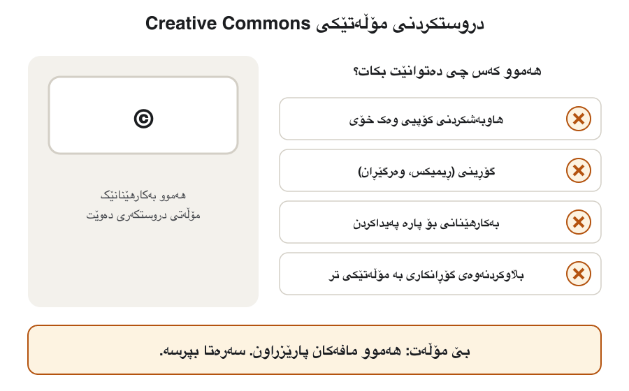 Animation in six steps: a licence badge is built one element at a time while a table of four uses (share copies, change it, use it to earn money, share changes under a different licence) updates. Step 1: all rights reserved — no use without asking. Step 2: CC BY — everything allowed with credit. Step 3: plus SA — changed versions must keep the same licence. Step 4: plus NC — no commercial use. Step 5: ND instead of SA — exact copies only, no changes. Last frame: the six licences in a row from the most open (CC BY) to the most limited (CC BY-NC-ND).