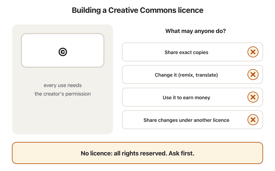 Animation in six steps: a licence badge is built one element at a time while a table of four uses (share copies, change it, use it to earn money, share changes under a different licence) updates. Step 1: all rights reserved — no use without asking. Step 2: CC BY — everything allowed with credit. Step 3: plus SA — changed versions must keep the same licence. Step 4: plus NC — no commercial use. Step 5: ND instead of SA — exact copies only, no changes. Last frame: the six licences in a row from the most open (CC BY) to the most limited (CC BY-NC-ND).