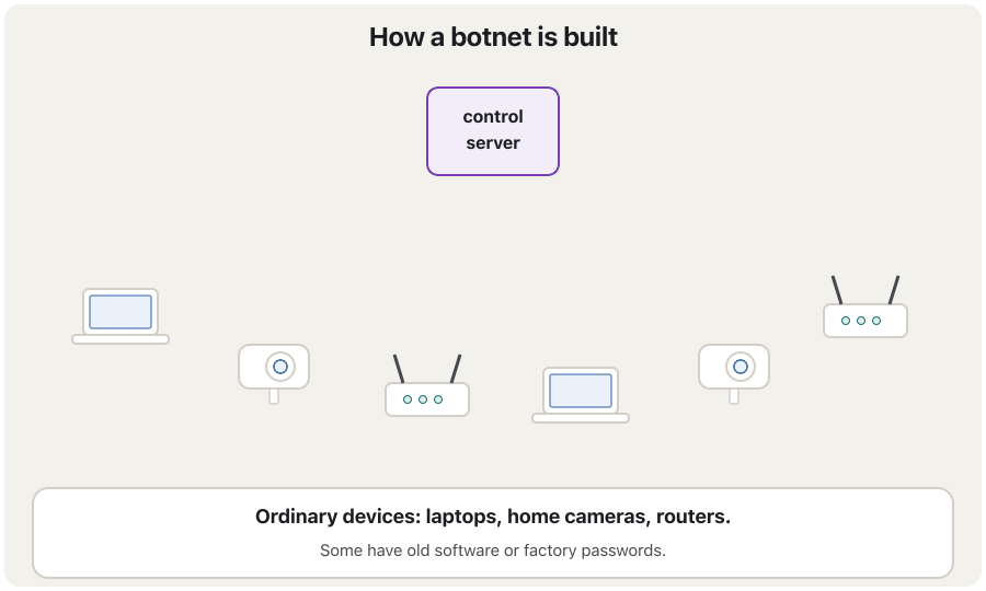 Animation: six ordinary devices — laptops, a home camera and a router — sit around an attacker's control server. One by one they are infected and turn red, connected to the control server by dashed lines. When all are bots, the server sends one command and every bot floods a shop's website at once, which goes offline. The last frame lists the defences: change default passwords, update devices, use antivirus and a firewall, and watch for strange traffic.