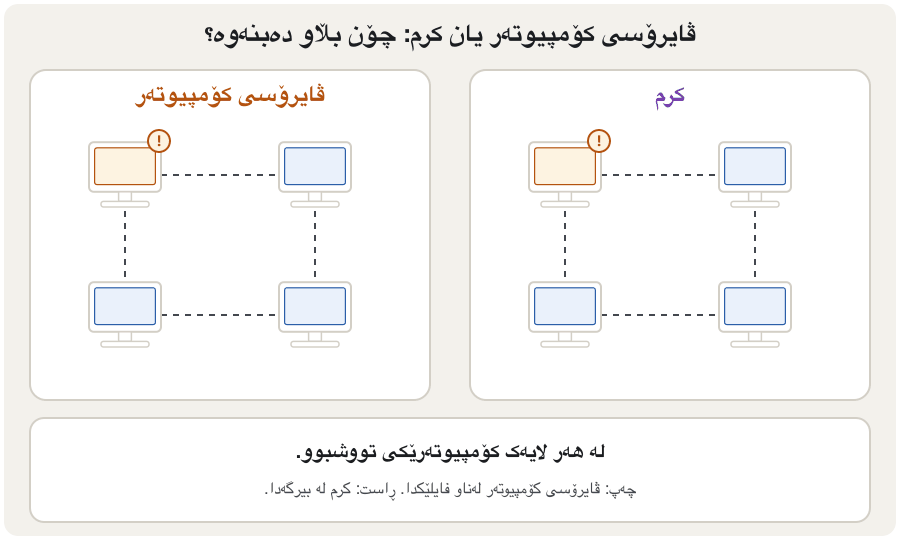 Animation in two halves. Left, a virus: an infected file is copied to a second computer but nothing happens until a person opens it; only then does that computer turn red, and the other computers stay clean. Right, a worm: from one infected computer it jumps across the network to every other computer with no click, until all four are red. The last frame shows the defences: do not open unexpected files and use antivirus against viruses; patch, firewall and segment the network against worms.