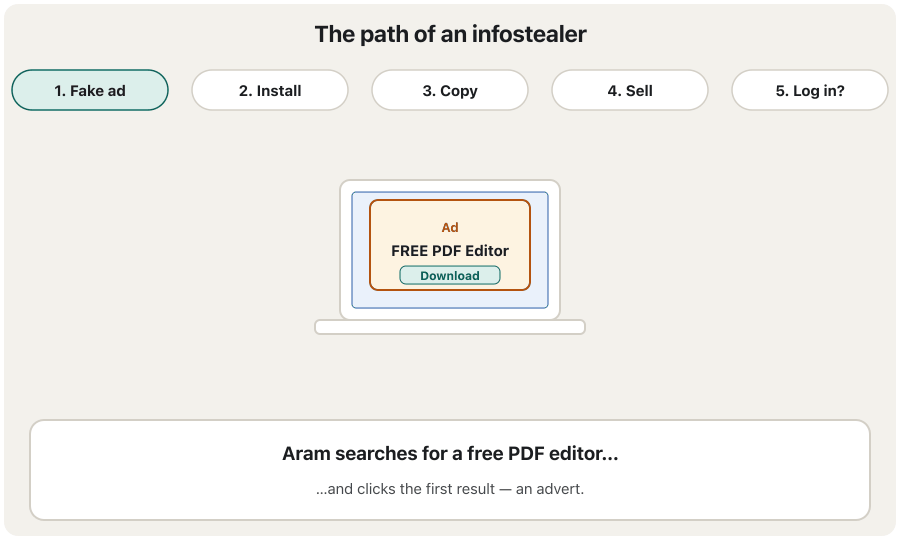 Animation: a student clicks a fake 'free PDF editor' ad and installs it. Hidden inside, an infostealer copies the browser's saved passwords and cookies into a bag called a log, which is sold on a criminal forum. The attacker tries two stolen accounts: the one with only a password opens, the one protected by multi-factor authentication is blocked. The last frame lists the defences.