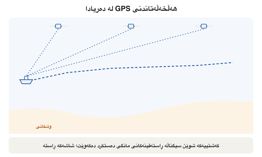 An animation of GPS spoofing at sea. A ship follows real satellite signals, and its screen shows the right position. A transmitter on the shore starts sending stronger fake signals. The position shown on the screen drifts away along a red path, even onto land, while the real ship continues on its blue course. The crew cross-checks with radar and landmarks, finds the mismatch, switches to other navigation and reports the interference.