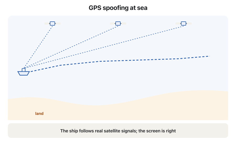 An animation of GPS spoofing at sea. A ship follows real satellite signals, and its screen shows the right position. A transmitter on the shore starts sending stronger fake signals. The position shown on the screen drifts away along a red path, even onto land, while the real ship continues on its blue course. The crew cross-checks with radar and landmarks, finds the mismatch, switches to other navigation and reports the interference.