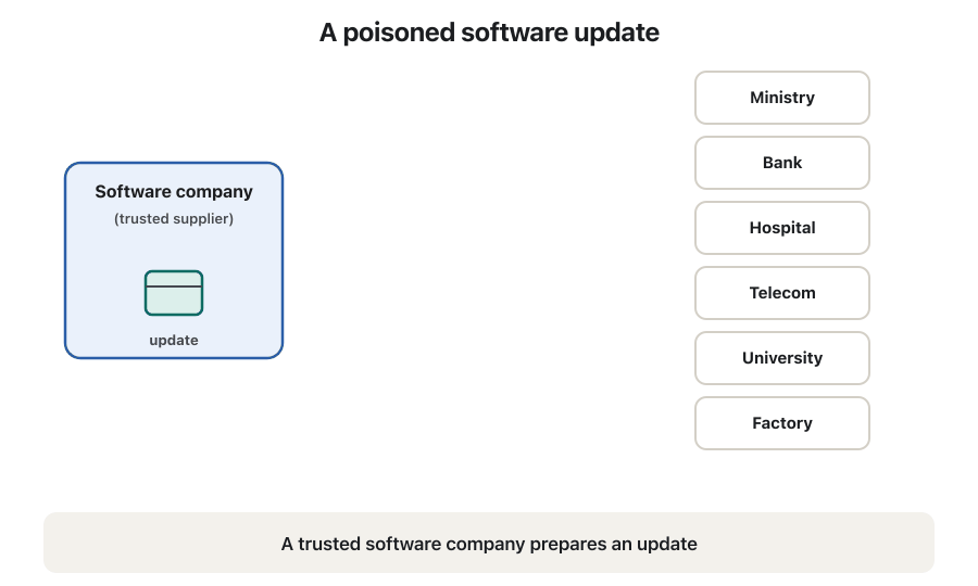 An animation of a software supply-chain attack. A trusted software company prepares an update. Attackers secretly add malicious code to it. The update is signed and sent to many customers as normal; each one installs it and gets a hidden back door. The attackers then pick a few valuable targets. In the last frame monitoring spots unusual traffic and the poisoned update is removed.