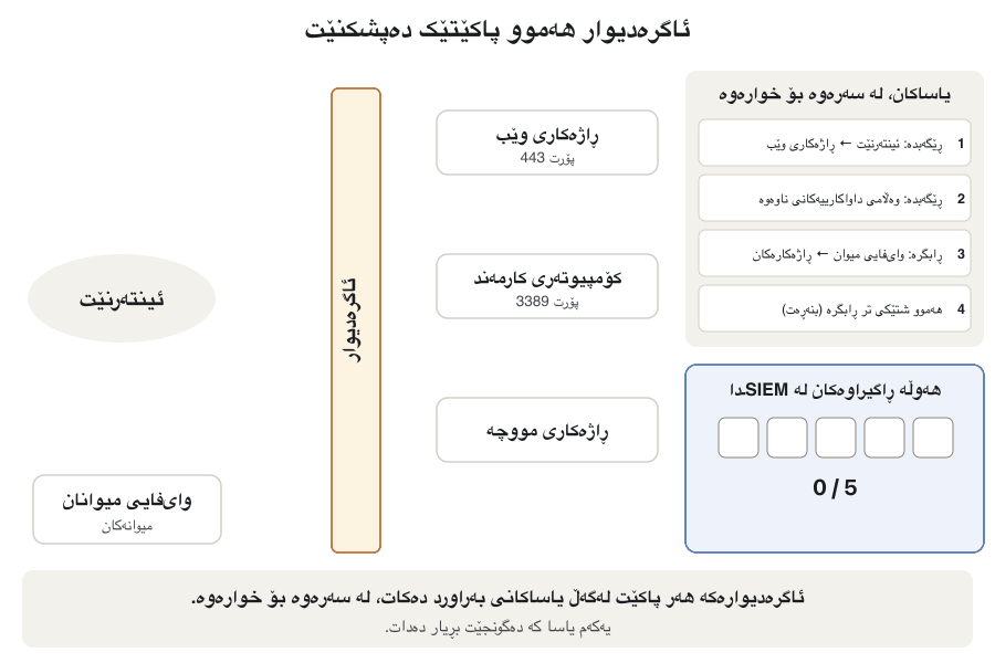 Animation of a firewall between the Internet and an office. Its rule list reads: 1 allow Internet to the web server on port 443; 2 allow replies to requests from inside; 3 block guest Wi-Fi to the office servers; 4 deny everything else. Packets arrive one by one: a web request to port 443 passes (rule 1); a remote-desktop attempt from the Internet to a staff PC on port 3389 is blocked by the default rule and counted; a reply to a page the staff PC asked for passes (rule 2, stateful); a guest phone trying to reach the payroll server is blocked (rule 3, segmentation); three login attempts from the Internet to the payroll server are blocked. A SIEM panel counts five blocked attempts and sends an alert to the security team. The last frame sums up: 2 allowed, 5 blocked, 1 alert.
