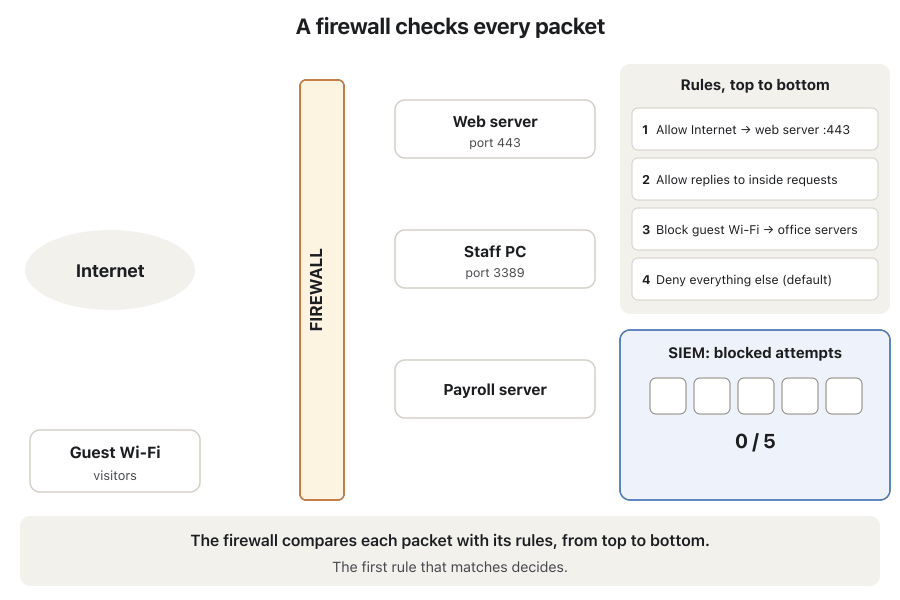 Animation of a firewall between the Internet and an office. Its rule list reads: 1 allow Internet to the web server on port 443; 2 allow replies to requests from inside; 3 block guest Wi-Fi to the office servers; 4 deny everything else. Packets arrive one by one: a web request to port 443 passes (rule 1); a remote-desktop attempt from the Internet to a staff PC on port 3389 is blocked by the default rule and counted; a reply to a page the staff PC asked for passes (rule 2, stateful); a guest phone trying to reach the payroll server is blocked (rule 3, segmentation); three login attempts from the Internet to the payroll server are blocked. A SIEM panel counts five blocked attempts and sends an alert to the security team. The last frame sums up: 2 allowed, 5 blocked, 1 alert.