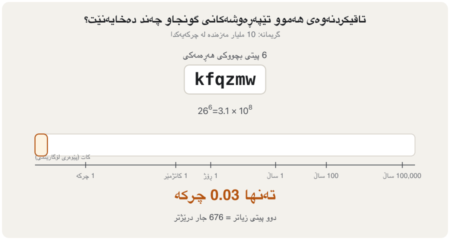 Animation. A password of lowercase letters grows two letters at a time, and a bar and a clock show how long a brute-force attack at 10 billion guesses per second needs to try every possibility: 6 letters 0.03 seconds, 8 letters 21 seconds, 10 letters 4 hours, 12 letters 110 days, 14 letters 204 years, 16 letters 138,000 years. The last frame compares 8 characters with symbols (8 days) and 16 lowercase letters (138,000 years).