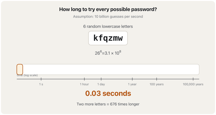 Animation. A password of lowercase letters grows two letters at a time, and a bar and a clock show how long a brute-force attack at 10 billion guesses per second needs to try every possibility: 6 letters 0.03 seconds, 8 letters 21 seconds, 10 letters 4 hours, 12 letters 110 days, 14 letters 204 years, 16 letters 138,000 years. The last frame compares 8 characters with symbols (8 days) and 16 lowercase letters (138,000 years).