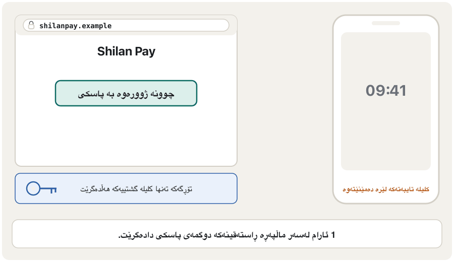 Animation of a passkey sign-in. 1: Aram taps 'Sign in with a passkey' on the real site shilanpay.example. 2: the site sends a random challenge. 3: the phone asks for his fingerprint, which is checked only on the phone. 4: the phone signs the challenge with the private key. 5: the site checks the signature with the public key it stored, and Aram is signed in. 6: on a look-alike site, shi1anpay-login.example, the phone offers no passkey, because the passkey belongs to the real address — there is nothing to steal.