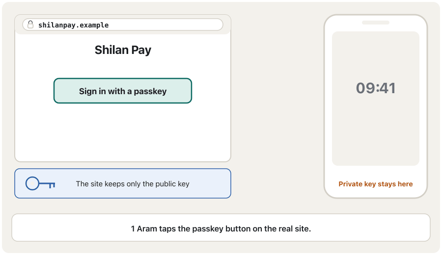 Animation of a passkey sign-in. 1: Aram taps 'Sign in with a passkey' on the real site shilanpay.example. 2: the site sends a random challenge. 3: the phone asks for his fingerprint, which is checked only on the phone. 4: the phone signs the challenge with the private key. 5: the site checks the signature with the public key it stored, and Aram is signed in. 6: on a look-alike site, shi1anpay-login.example, the phone offers no passkey, because the passkey belongs to the real address — there is nothing to steal.