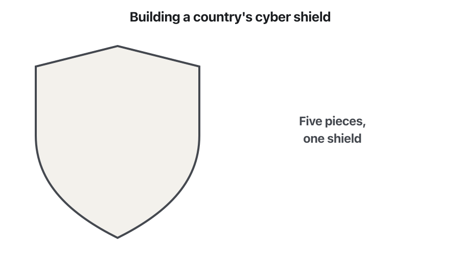 An animation in which a shield is built from five pieces, one per frame: law, technology, organisation, skills and cooperation. Each piece shows a short example, such as 'laws that punish cybercrime' or 'a national response team on watch day and night'. In the last frame the complete shield is labelled 'the five pillars of ITU's Global Cybersecurity Index'.