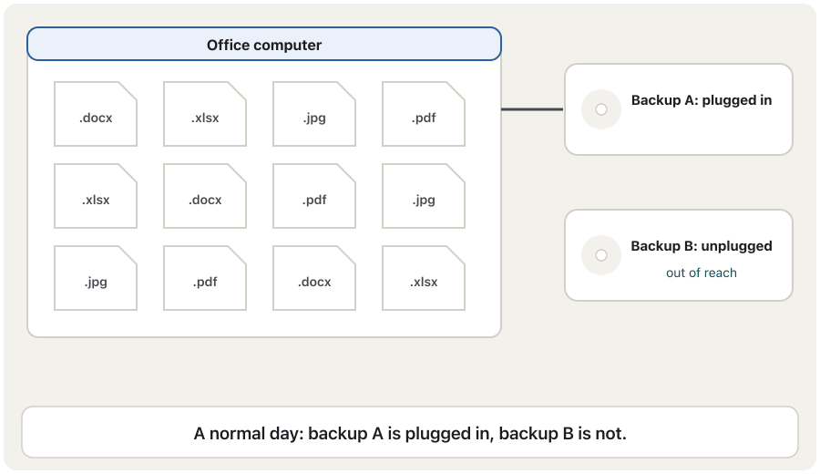Animation. A desktop with twelve files and two backup disks, one plugged in and one unplugged. Row by row the files turn into padlocks; the plugged-in disk is locked too. A ransom note with a countdown appears. Then the computer is wiped, the unplugged disk is connected, and the files come back one row at a time. The last frame says: restored from the offline backup, nothing paid.