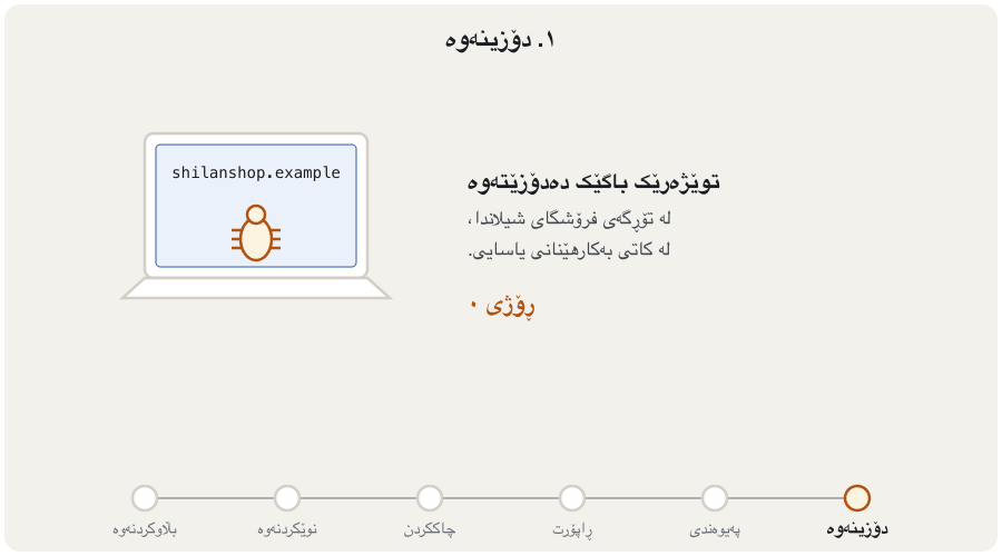 Animation in seven steps. A researcher finds a bug in Shilan Shop's website. She opens /.well-known/security.txt and finds the security contact. She sends a private, encrypted report. The shop confirms the bug and releases a patch; a CVE ID is reserved. Customers update. The shop publishes an advisory that thanks the researcher and pays a bug bounty. Last frame: if the vendor never answers, a CERT acts as the coordinator.