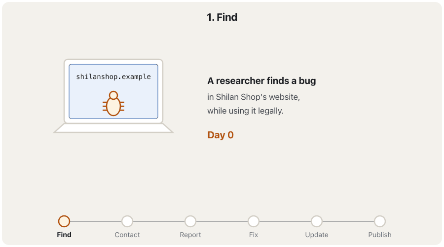 Animation in seven steps. A researcher finds a bug in Shilan Shop's website. She opens /.well-known/security.txt and finds the security contact. She sends a private, encrypted report. The shop confirms the bug and releases a patch; a CVE ID is reserved. Customers update. The shop publishes an advisory that thanks the researcher and pays a bug bounty. Last frame: if the vendor never answers, a CERT acts as the coordinator.