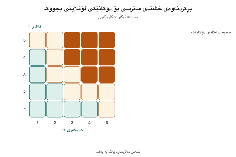 A 5 by 5 risk matrix fills up. Six risks appear one at a time as numbered dots with their scores: R1 phishing 4 × 3 = 12, R2 ransomware 3 × 5 = 15, R3 stolen laptop 2 × 3 = 6, R4 power cut 4 × 2 = 8, R5 flood 1 × 4 = 4, R6 spam 5 × 1 = 5. The last frame highlights R2 and R1 to handle first, and says to watch R5 because it is rare but serious.