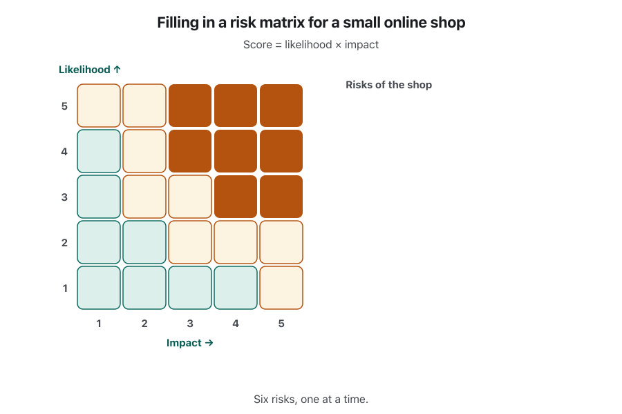 A 5 by 5 risk matrix fills up. Six risks appear one at a time as numbered dots with their scores: R1 phishing 4 × 3 = 12, R2 ransomware 3 × 5 = 15, R3 stolen laptop 2 × 3 = 6, R4 power cut 4 × 2 = 8, R5 flood 1 × 4 = 4, R6 spam 5 × 1 = 5. The last frame highlights R2 and R1 to handle first, and says to watch R5 because it is rare but serious.