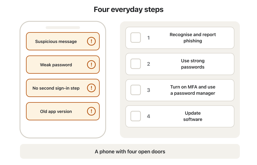 An animation of a phone with four red warnings: a suspicious message, a weak password, no second sign-in step and an old app version. One by one a checklist item is ticked — recognise and report phishing, use strong passwords, turn on MFA and a password manager, update software — and the matching warning on the phone turns green. The last frame shows all four green.