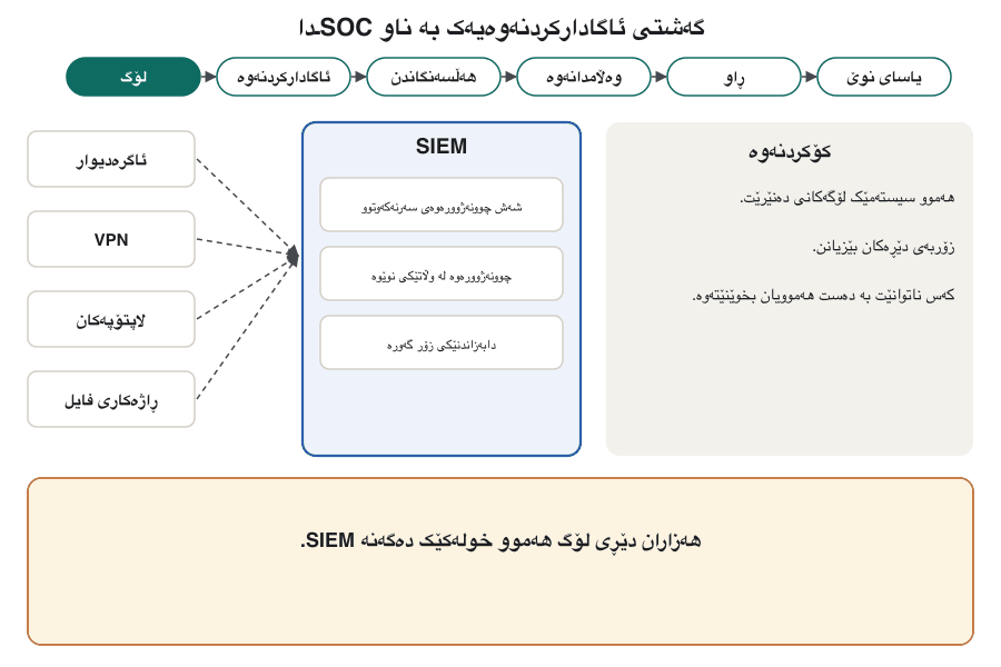 Animation of one alert's journey, with a strip of six stages at the top: log, alert, triage, respond, hunt, new rule. A firewall, the VPN, laptops and a file server send logs to the SIEM. Three events light up inside the SIEM — six failed logins, a login from a new country and a very large download — and a correlation rule joins them into one high alert. A Tier 1 analyst checks: the user is not travelling and it is not a known false alarm, so it is a real incident, and she escalates. Incident responders disable the account, isolate the laptop without switching it off and record every step in a ticket. A threat hunter searches other accounts for the same pattern, finds and fixes one more, and labels the tactic Credential Access. Finally a new detection rule is added so the alert fires sooner next time.