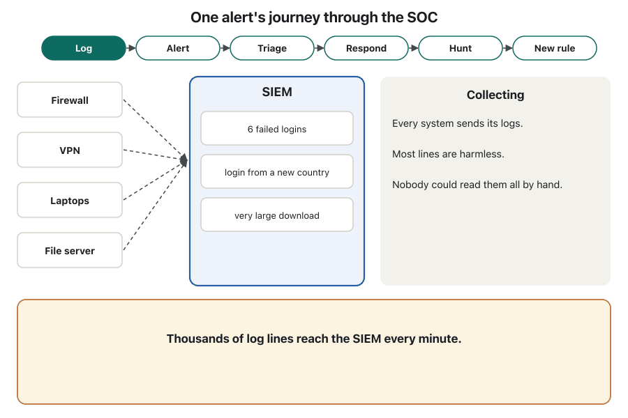 Animation of one alert's journey, with a strip of six stages at the top: log, alert, triage, respond, hunt, new rule. A firewall, the VPN, laptops and a file server send logs to the SIEM. Three events light up inside the SIEM — six failed logins, a login from a new country and a very large download — and a correlation rule joins them into one high alert. A Tier 1 analyst checks: the user is not travelling and it is not a known false alarm, so it is a real incident, and she escalates. Incident responders disable the account, isolate the laptop without switching it off and record every step in a ticket. A threat hunter searches other accounts for the same pattern, finds and fixes one more, and labels the tactic Credential Access. Finally a new detection rule is added so the alert fires sooner next time.