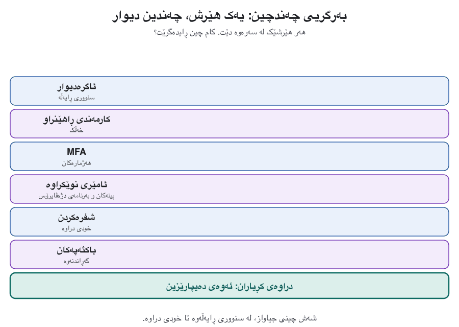 Six horizontal layers lie between an attacker at the top and the customer data at the bottom: firewall, trained staff, MFA, updated devices, encryption and backups. Six attacks arrive one by one, each stopped by a different layer: a port scan by the firewall, a phishing e-mail by trained staff, a stolen password by MFA, an old bug by patching, a stolen laptop by encryption, and ransomware by a clean backup.