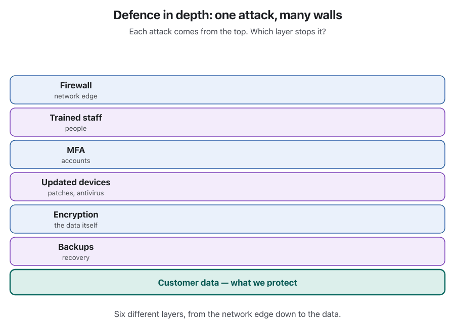 Six horizontal layers lie between an attacker at the top and the customer data at the bottom: firewall, trained staff, MFA, updated devices, encryption and backups. Six attacks arrive one by one, each stopped by a different layer: a port scan by the firewall, a phishing e-mail by trained staff, a stolen password by MFA, an old bug by patching, a stolen laptop by encryption, and ransomware by a clean backup.