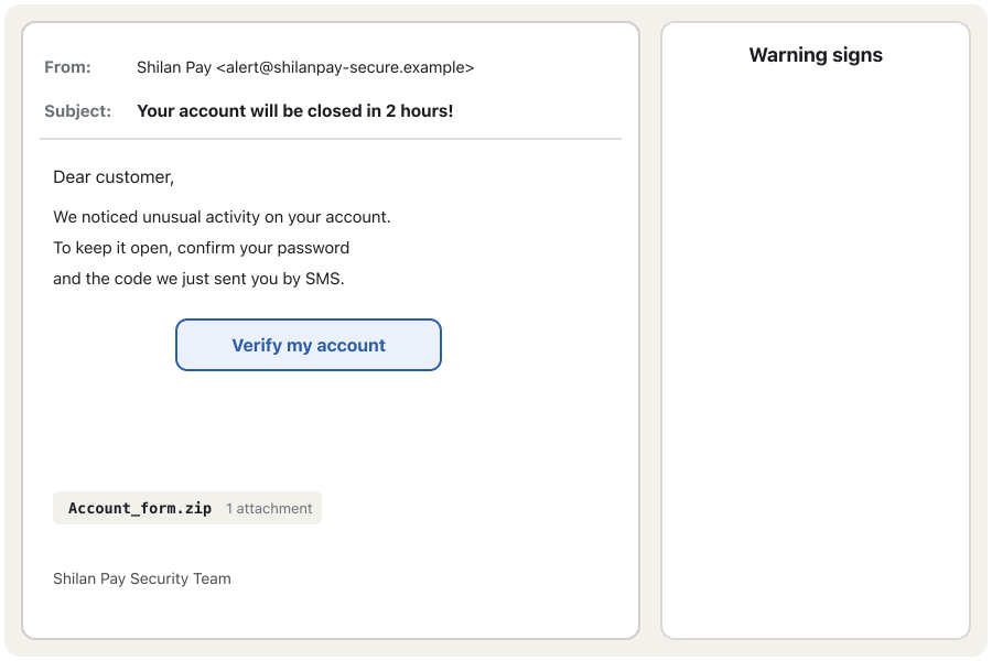 Animation of a fake e-mail from 'Shilan Pay'. One by one, six warning signs are circled: the sender's address is shilanpay-secure.example instead of shilanpay.example; the subject threatens to close the account in 2 hours; the greeting is 'Dear customer'; the e-mail asks for the password and the code sent by SMS; hovering over the button reveals a different address, shi1anpay-login.example; and there is an unexpected zip attachment. The last frame lists what to do: don't click, open the official app, report, delete.