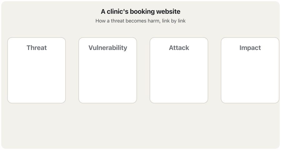An animation about a clinic's booking website. Four boxes light up one by one, joined by arrows: Threat (criminals who want patients' data) looks for a Vulnerability (an old plugin that was never updated), which the Attack exploits (the criminal uses the weakness to copy the records), which causes the Impact (privacy lost, fines, patients stop trusting the clinic). Then a bar under the chain says: Risk = how likely is this chain, and how bad is the harm at the end? In the last frame the vulnerability is fixed, the later links fade, and the text says the chain breaks but the threat is still there.