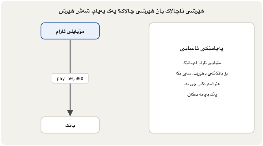 An animation. Aram's phone sends the order 'pay 50,000' down a line to his bank. Eavesdropping: a dashed blue line copies the message to an attacker, and the message still arrives unchanged (passive). Traffic analysis: three encrypted messages pass; the attacker cannot read them but watches the pattern (passive). Replay: the attacker sends yesterday's captured order again and the bank box turns orange (active). Masquerade: Aram's phone fades; the attacker says 'I am Aram' and sends 'pay 90,000' (active). Modification: the message passes through the attacker, 'pay 50,000' goes in and 'pay 500,000' comes out (active). Denial of service: many arrows flood the bank, which is too busy to answer, and Aram's real order is stuck (active). The last frame compares: passive attacks only watch, are hard to detect and are prevented with encryption; active attacks send, change or stop something, are hard to prevent completely, and are detected quickly and recovered from.