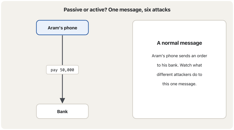 An animation. Aram's phone sends the order 'pay 50,000' down a line to his bank. Eavesdropping: a dashed blue line copies the message to an attacker, and the message still arrives unchanged (passive). Traffic analysis: three encrypted messages pass; the attacker cannot read them but watches the pattern (passive). Replay: the attacker sends yesterday's captured order again and the bank box turns orange (active). Masquerade: Aram's phone fades; the attacker says 'I am Aram' and sends 'pay 90,000' (active). Modification: the message passes through the attacker, 'pay 50,000' goes in and 'pay 500,000' comes out (active). Denial of service: many arrows flood the bank, which is too busy to answer, and Aram's real order is stuck (active). The last frame compares: passive attacks only watch, are hard to detect and are prevented with encryption; active attacks send, change or stop something, are hard to prevent completely, and are detected quickly and recovered from.