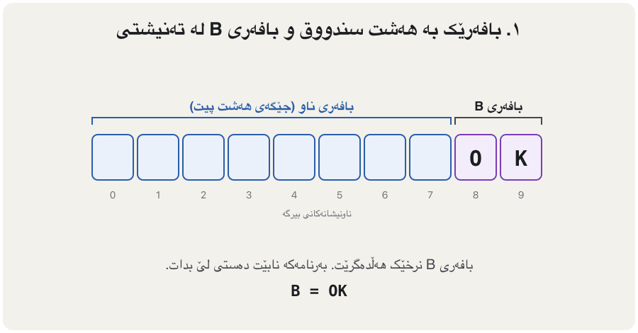 An animation of computer memory. A row of 8 boxes is the buffer for a name; next to it, buffer B holds the value OK. First the name SHILAN (6 letters) is written and fits, with room to spare. Then the 10-letter name DILANKARIM is written with no length check: the first 8 letters fill the buffer, and the last 2 letters, I and M, spill into buffer B, which now says IM instead of OK. In the last frame the program checks the length first, refuses the 10-letter name, and B still says OK.