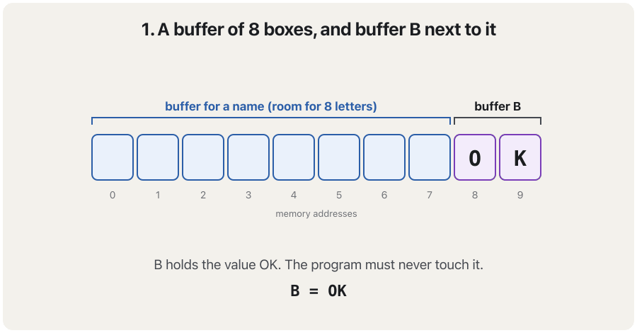 An animation of computer memory. A row of 8 boxes is the buffer for a name; next to it, buffer B holds the value OK. First the name SHILAN (6 letters) is written and fits, with room to spare. Then the 10-letter name DILANKARIM is written with no length check: the first 8 letters fill the buffer, and the last 2 letters, I and M, spill into buffer B, which now says IM instead of OK. In the last frame the program checks the length first, refuses the 10-letter name, and B still says OK.