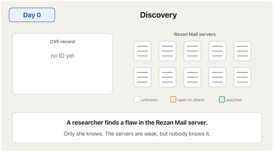 An animation that follows one fictional flaw in a fictional mail server, 'Rezan Mail', used by ten customers. Day 0: a researcher discovers the flaw; there is no ID yet. Day 1: she reports it privately; the CVE ID is reserved. Day 30: the maker releases a patch and an advisory; the CVE record is published, and from now on attackers know the flaw too. Day 37: nine of the ten servers are patched and turn green, but one forgotten server stays red. Day 45: automated attack scans find the forgotten server and exploit it; the flaw is added to the KEV catalog. Last frame: the lesson — know every system and check that the patch really reached it.