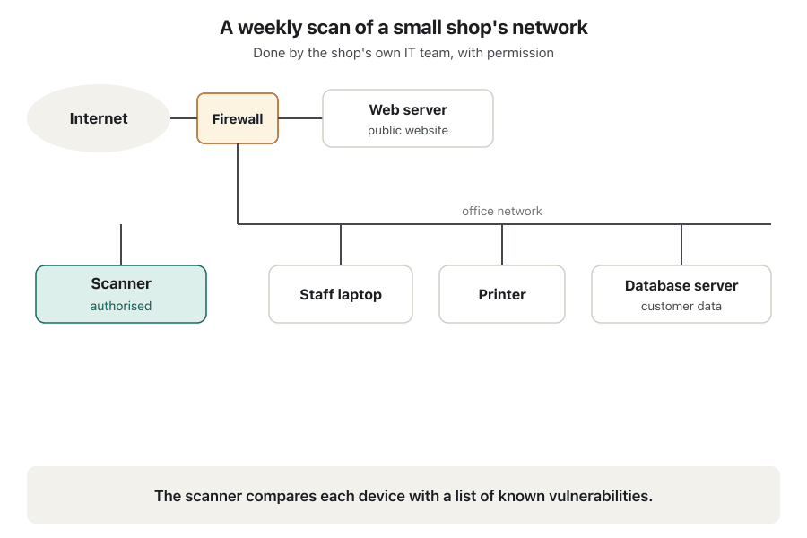 Animation of a weekly scan of a small shop's network, done by the shop's own IT team with permission. An authorised scanner sends its beam to each device in turn. The staff laptop gets a High 7.8 badge (old browser), the printer Medium 5.3 (default password), the database server High 8.1 (missing update) and the public web server Critical 9.8, listed in KEV and facing the Internet. Then numbers appear: 1 web server, 2 database server, 3 laptop, 4 printer. In the last frame the web server turns green: fixed, and a second scan is clean.