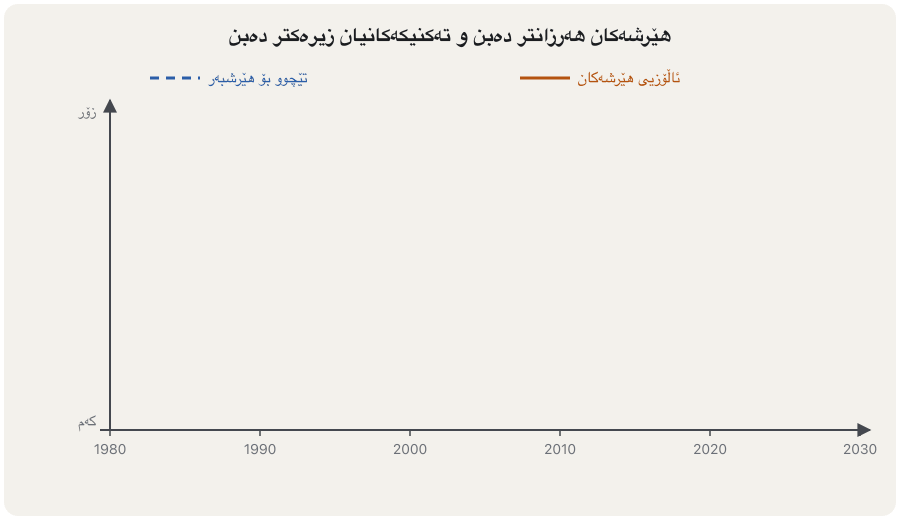 An animated chart from 1980 to 2030. A dashed blue line, the cost for the attacker, falls from high to low. A solid orange line, the sophistication of attacks, rises; labels appear one by one: password guessing, viruses and worms, sniffing and spoofing, DDoS tools, web attacks, attacks on critical infrastructure, ransomware outbreaks, supply-chain attacks, AI-assisted phishing, and finally '…next?'. The last frame says: cheaper attacks plus more complex systems equals more attacks succeed.