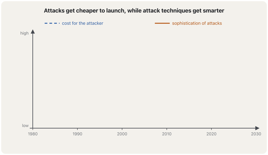 An animated chart from 1980 to 2030. A dashed blue line, the cost for the attacker, falls from high to low. A solid orange line, the sophistication of attacks, rises; labels appear one by one: password guessing, viruses and worms, sniffing and spoofing, DDoS tools, web attacks, attacks on critical infrastructure, ransomware outbreaks, supply-chain attacks, AI-assisted phishing, and finally '…next?'. The last frame says: cheaper attacks plus more complex systems equals more attacks succeed.