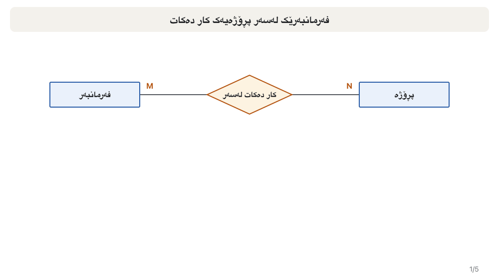 Animation in five steps. 1: EMPLOYEE M — works on — N PROJECT. 2: a relationship 'uses' drawn only between EMPLOYEE and MACHINE, with the question 'for which project?'. 3: a dashed box starts around EMPLOYEE, works on and PROJECT. 4: the box is closed and labelled 'aggregation: works on'. 5: a diamond 'uses' joins the box to MACHINE; the line touches the box, not the inner diamond.