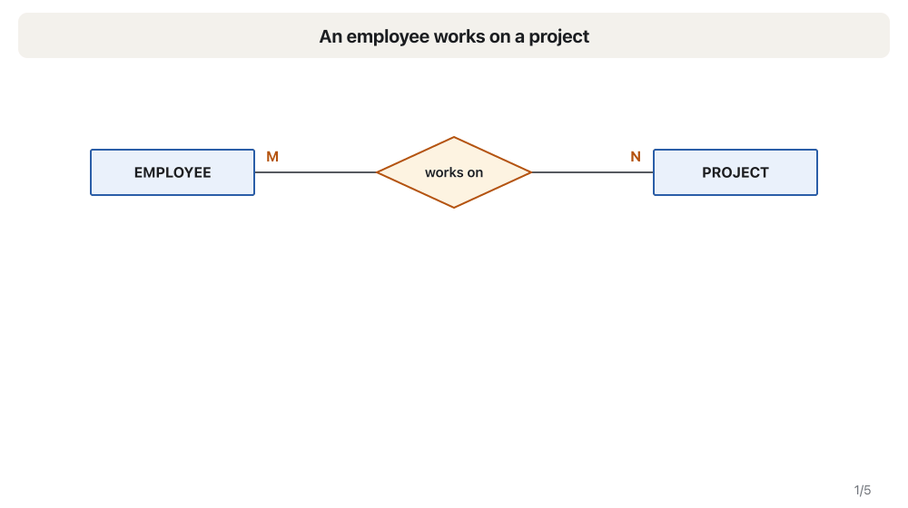 Animation in five steps. 1: EMPLOYEE M — works on — N PROJECT. 2: a relationship 'uses' drawn only between EMPLOYEE and MACHINE, with the question 'for which project?'. 3: a dashed box starts around EMPLOYEE, works on and PROJECT. 4: the box is closed and labelled 'aggregation: works on'. 5: a diamond 'uses' joins the box to MACHINE; the line touches the box, not the inner diamond.