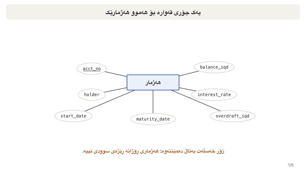 Animation in six steps. 1: ACCOUNT with seven attributes, many of them empty for most accounts. 2: an ISA circle with d and a double line appears under ACCOUNT with three empty subclasses SAVINGS, CURRENT and FIXED DEPOSIT. 3: interest_rate, overdraft_iqd, start_date and maturity_date move down to their subclasses; acct_no, holder and balance_iqd stay on ACCOUNT. 4: dashed arrows show that each subclass inherits the shared attributes. 5: generalisation starts from three separate entity types that each repeat acct_no, holder and balance_iqd. 6: the shared attributes move up into ACCOUNT and the same ISA diagram appears.