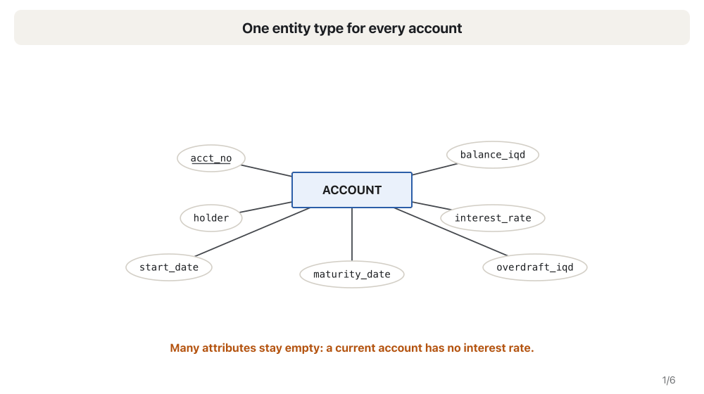 Animation in six steps. 1: ACCOUNT with seven attributes, many of them empty for most accounts. 2: an ISA circle with d and a double line appears under ACCOUNT with three empty subclasses SAVINGS, CURRENT and FIXED DEPOSIT. 3: interest_rate, overdraft_iqd, start_date and maturity_date move down to their subclasses; acct_no, holder and balance_iqd stay on ACCOUNT. 4: dashed arrows show that each subclass inherits the shared attributes. 5: generalisation starts from three separate entity types that each repeat acct_no, holder and balance_iqd. 6: the shared attributes move up into ACCOUNT and the same ISA diagram appears.