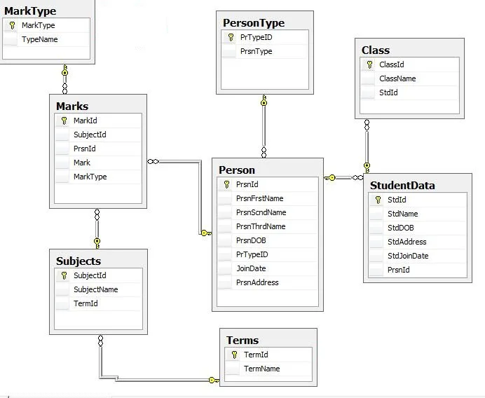 A database diagram from SQL Server Management Studio with eight tables: MarkType (MarkType, TypeName), Marks (MarkId, SubjectId, PrsnId, Mark, MarkType), Subjects (SubjectId, SubjectName, TermId), Terms (TermId, TermName), Person (PrsnId, PrsnFrstName, PrsnScndName, PrsnThrdName, PrsnDOB, PrTypeID, JoinDate, PrsnAddress), PersonType (PrTypeID, PrsnType), Class (ClassId, ClassName, StdId) and StudentData (StdId, StdName, StdDOB, StdAddress, StdJoinDate, PrsnId). A key symbol marks each primary-key column. Lines with a key at one end and a figure-eight at the other join the tables.