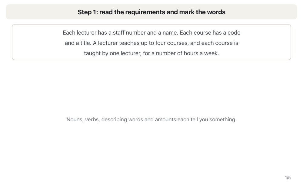 Animation in five steps. A short text about lecturers and courses stands at the top. Step 1: read it. Step 2: the nouns lecturer and course become the rectangles LECTURER and COURSE. Step 3: the verb teaches becomes a diamond; one lecturer teaches up to four courses and each course has one lecturer, so it is 1:N with a double line on the course side. Step 4: staff number, name, code and title become ovals, staff_no and code underlined as keys. Step 5: 'hours a week' describes the teaching itself, so the oval hours_per_week is joined to the diamond.