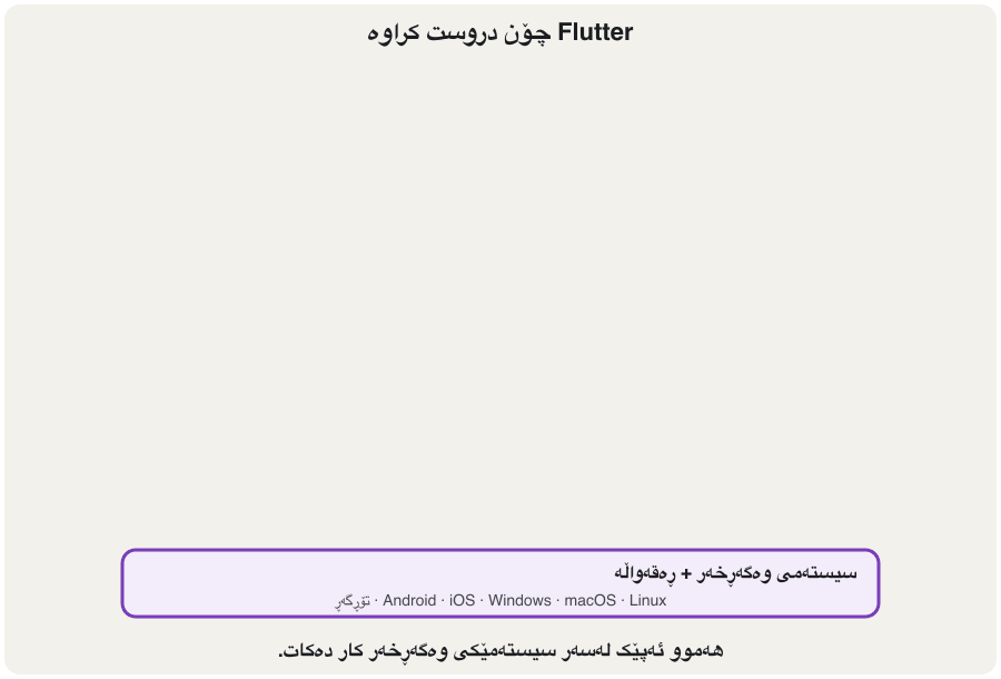 An animation in five frames. Frame 1: the operating system and hardware at the bottom (Android, iOS, Windows, macOS, Linux, web browser). Frame 2: the embedder layer is added on top, written in each platform's language. Frame 3: the engine layer is added, written mostly in C++, with Impeller, text layout, the Dart runtime and input and output. Frame 4: the framework layer is added, written in Dart, showing its sub-layers foundation, animation painting gestures, rendering, widgets, and Material and Cupertino. Frame 5: your app, written in Dart, sits on top of the whole stack.
